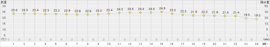 与論島(>2020年11月21日)のアメダスグラフ