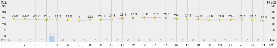 北原(>2020年11月21日)のアメダスグラフ