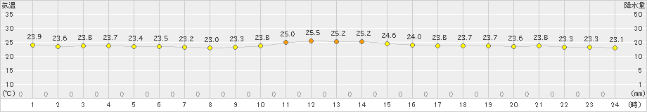 久米島(>2020年11月21日)のアメダスグラフ