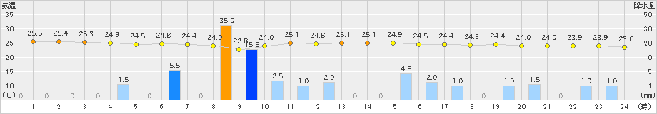 所野(>2020年11月21日)のアメダスグラフ