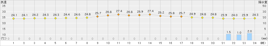 波照間(>2020年11月21日)のアメダスグラフ