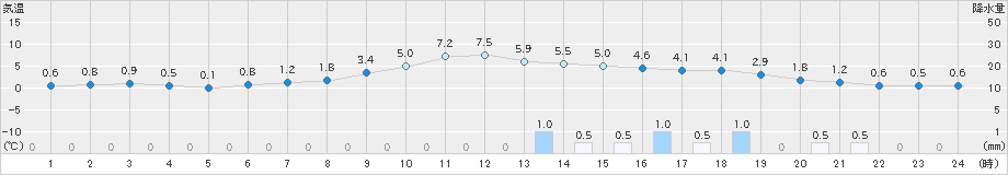 江別(>2020年11月22日)のアメダスグラフ