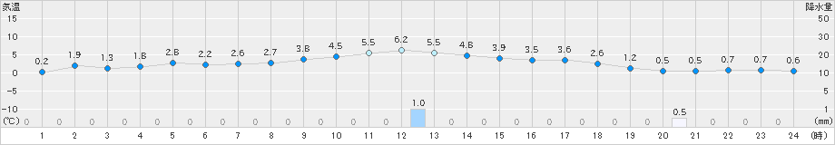 滝川(>2020年11月22日)のアメダスグラフ
