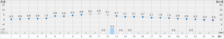 喜茂別(>2020年11月22日)のアメダスグラフ