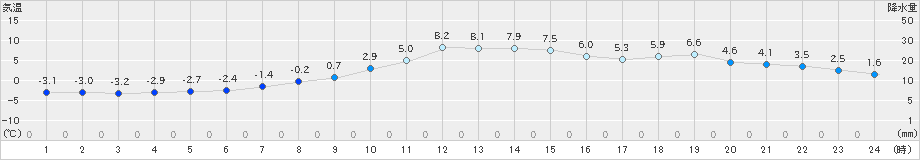 鶴居(>2020年11月22日)のアメダスグラフ