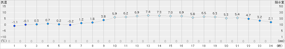 鶴丘(>2020年11月22日)のアメダスグラフ