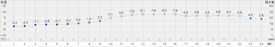 白糠(>2020年11月22日)のアメダスグラフ