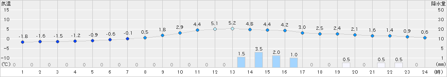 日高(>2020年11月22日)のアメダスグラフ