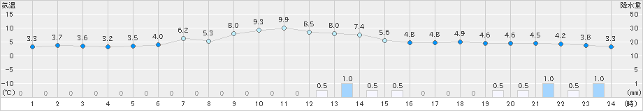 木古内(>2020年11月22日)のアメダスグラフ