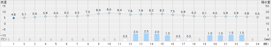 蟹田(>2020年11月22日)のアメダスグラフ