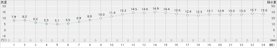 仙台(>2020年11月22日)のアメダスグラフ