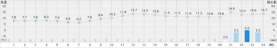 狩川(>2020年11月22日)のアメダスグラフ