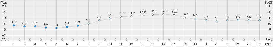 猪苗代(>2020年11月22日)のアメダスグラフ