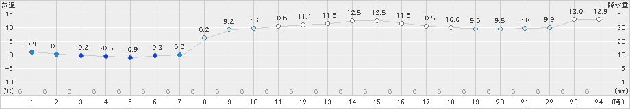 船引(>2020年11月22日)のアメダスグラフ