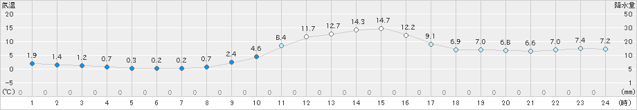 みなかみ(>2020年11月22日)のアメダスグラフ