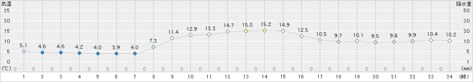上里見(>2020年11月22日)のアメダスグラフ