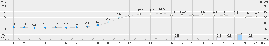 木曽福島(>2020年11月22日)のアメダスグラフ