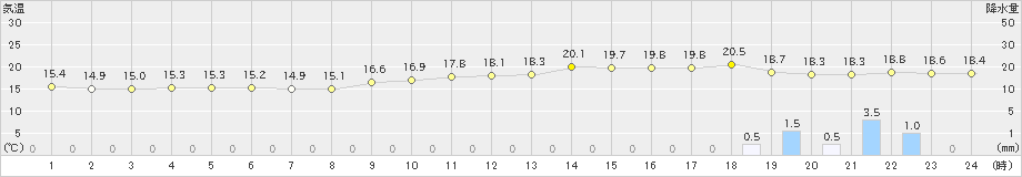 石廊崎(>2020年11月22日)のアメダスグラフ