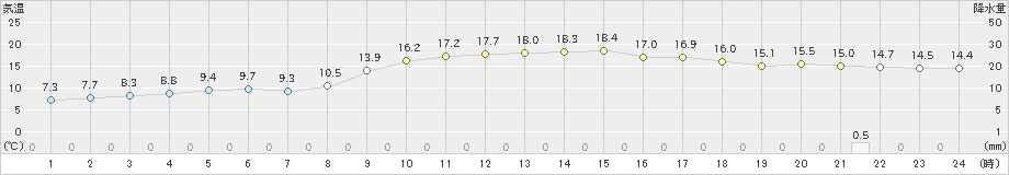 豊田(>2020年11月22日)のアメダスグラフ