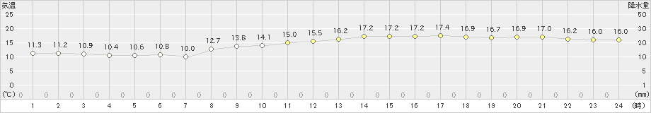 セントレア(>2020年11月22日)のアメダスグラフ