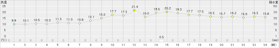 豊橋(>2020年11月22日)のアメダスグラフ