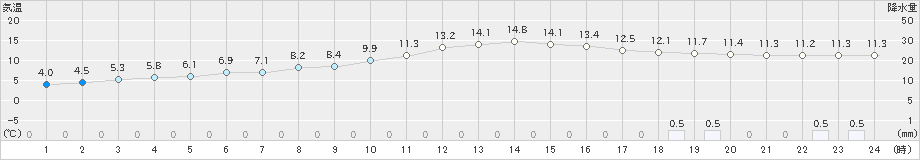 長滝(>2020年11月22日)のアメダスグラフ