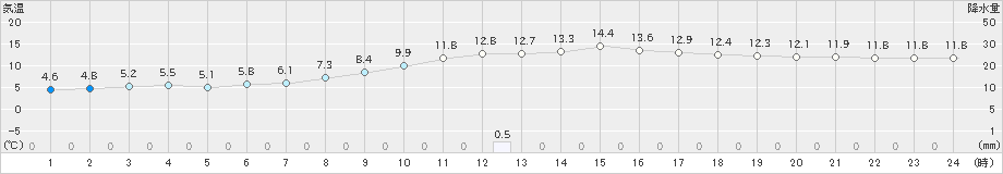 八幡(>2020年11月22日)のアメダスグラフ