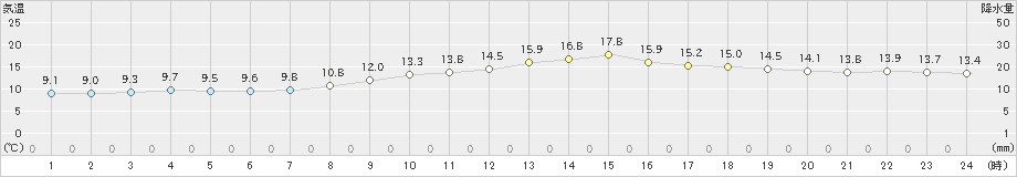 美濃(>2020年11月22日)のアメダスグラフ