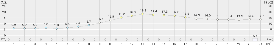 関ケ原(>2020年11月22日)のアメダスグラフ