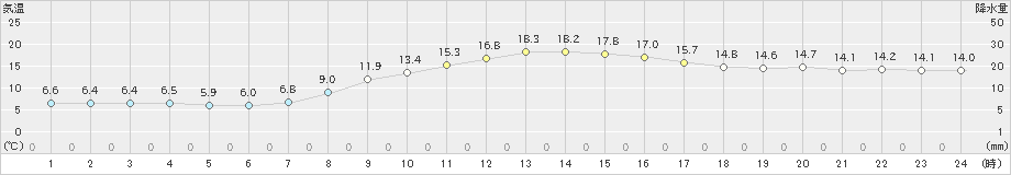 四日市(>2020年11月22日)のアメダスグラフ