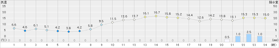 巻(>2020年11月22日)のアメダスグラフ