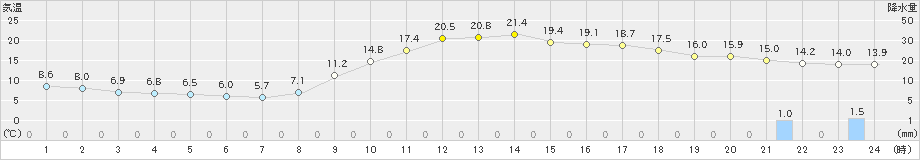 伏木(>2020年11月22日)のアメダスグラフ