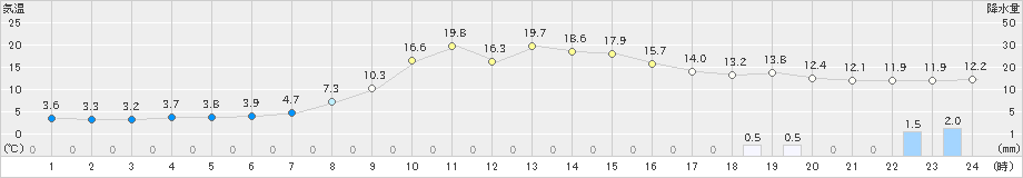 上市(>2020年11月22日)のアメダスグラフ