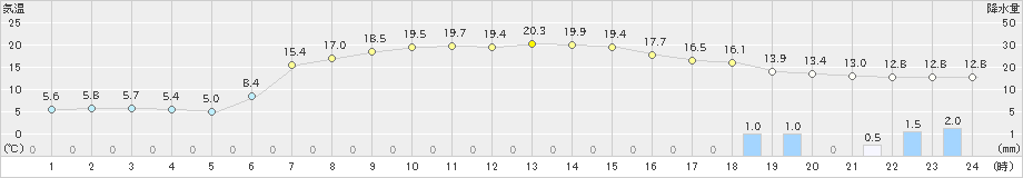 勝山(>2020年11月22日)のアメダスグラフ