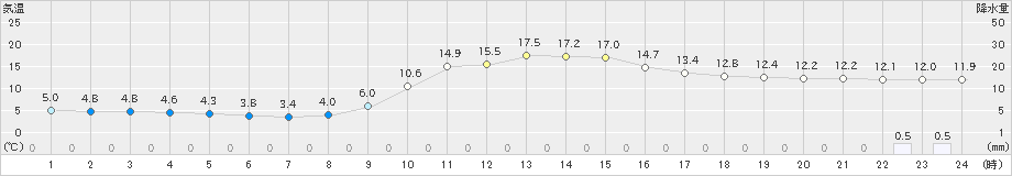 美山(>2020年11月22日)のアメダスグラフ