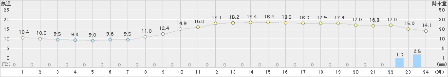 大阪(>2020年11月22日)のアメダスグラフ