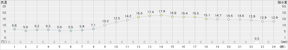 三木(>2020年11月22日)のアメダスグラフ