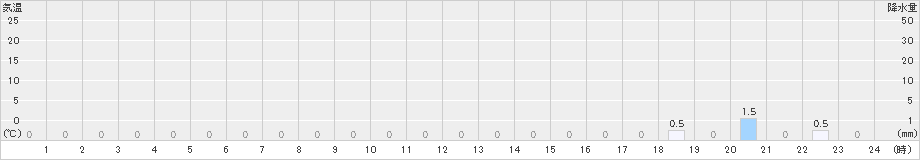 若桜(>2020年11月22日)のアメダスグラフ