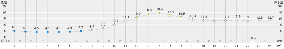 木頭(>2020年11月22日)のアメダスグラフ