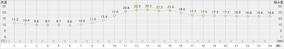 日和佐(>2020年11月22日)のアメダスグラフ