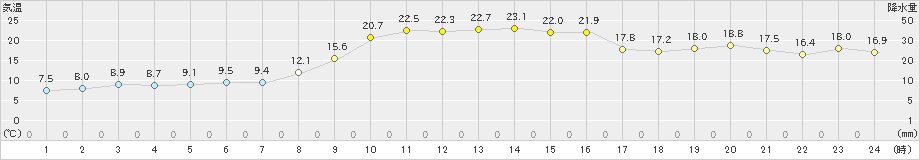 海陽(>2020年11月22日)のアメダスグラフ