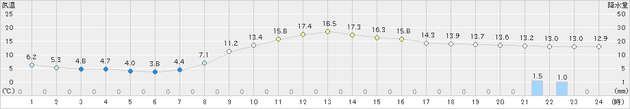 滝宮(>2020年11月22日)のアメダスグラフ