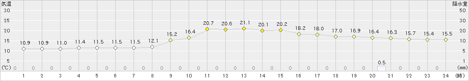 佐賀(>2020年11月22日)のアメダスグラフ