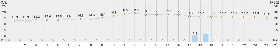 福岡(>2020年11月22日)のアメダスグラフ