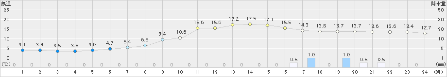 玖珠(>2020年11月22日)のアメダスグラフ