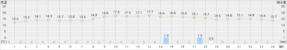 平戸(>2020年11月22日)のアメダスグラフ