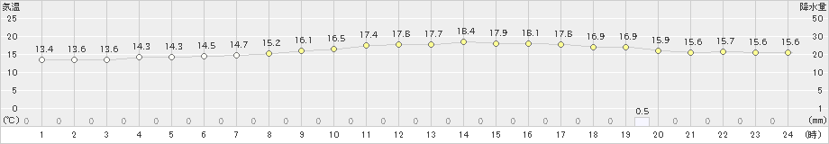 大村(>2020年11月22日)のアメダスグラフ