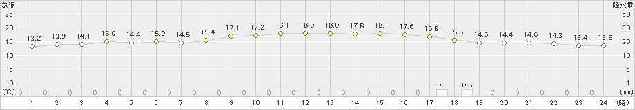 上大津(>2020年11月22日)のアメダスグラフ