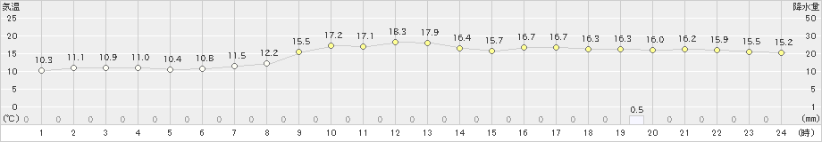 岱明(>2020年11月22日)のアメダスグラフ