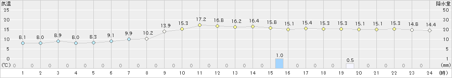 菊池(>2020年11月22日)のアメダスグラフ